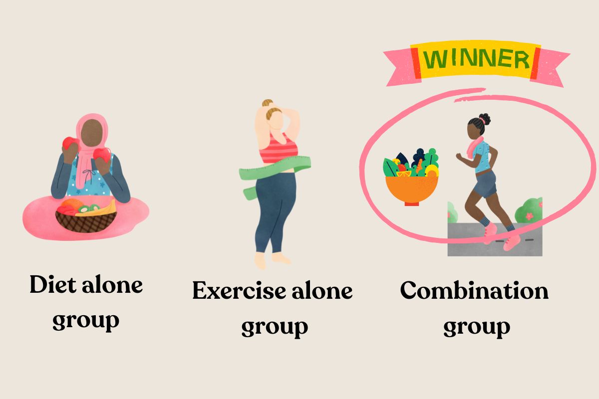 comparing effect of weight loss on diet alone, exercise alone and combination group 