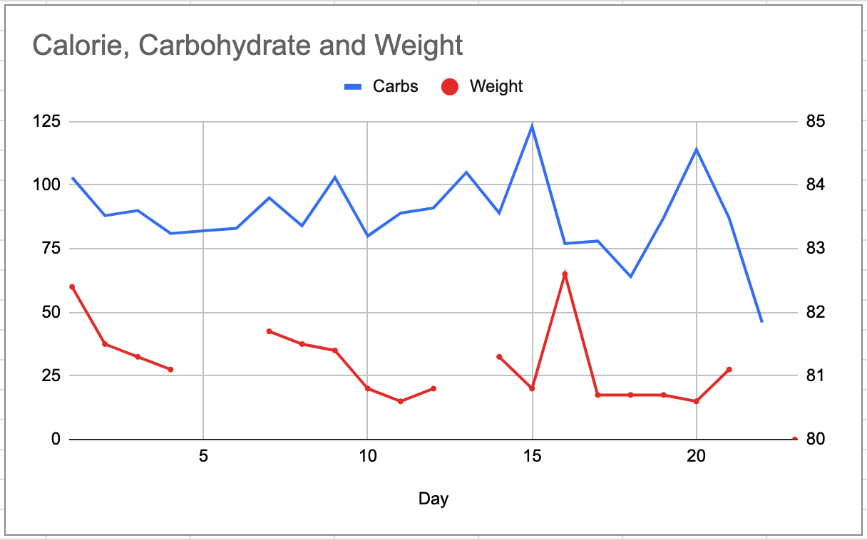 Carbohydrate intake and weight changes 